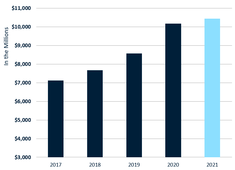Employee_Salary_Wages_Benefits_2021